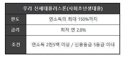 사회초년생대출