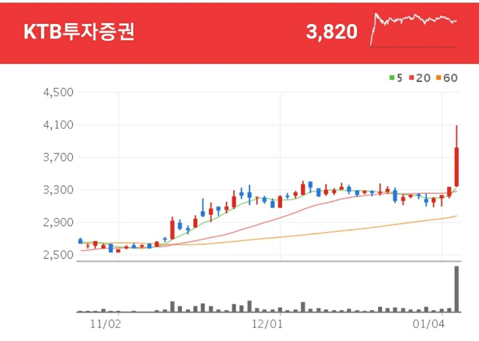 증권 관련주 - KTB투자증권
