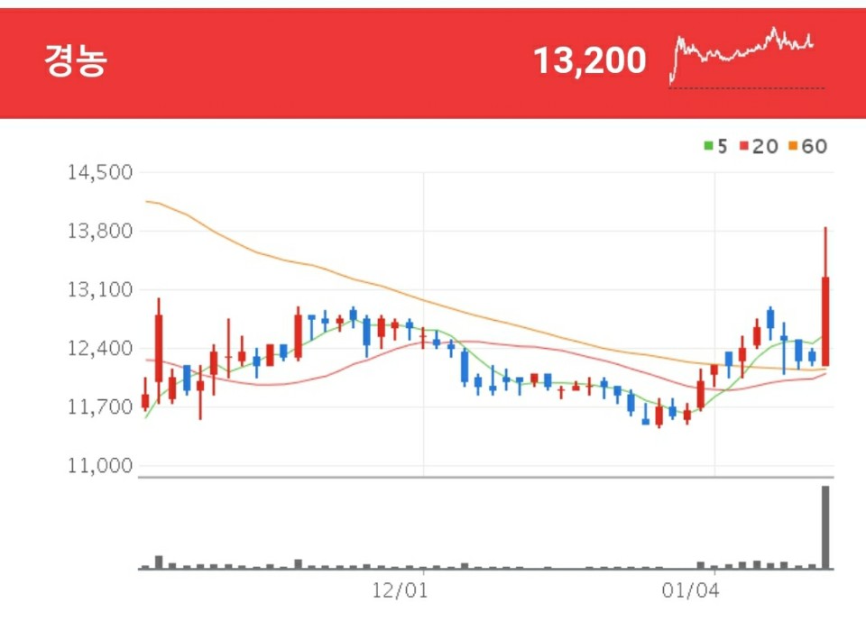 애그플레이션 관련주 - 경농