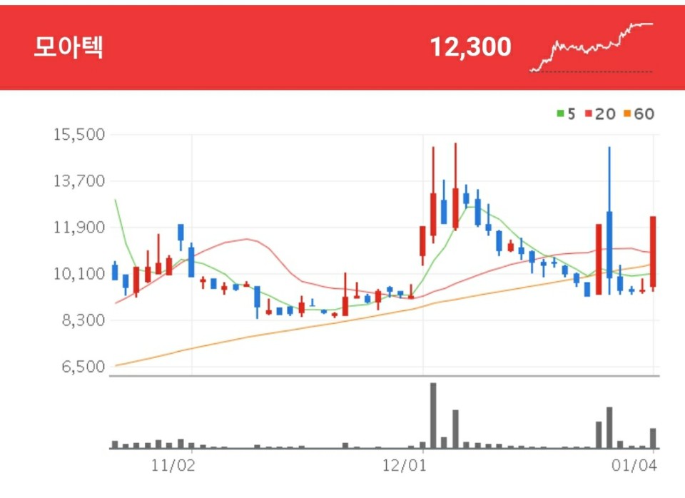 LG전자 관련주 - 모아텍