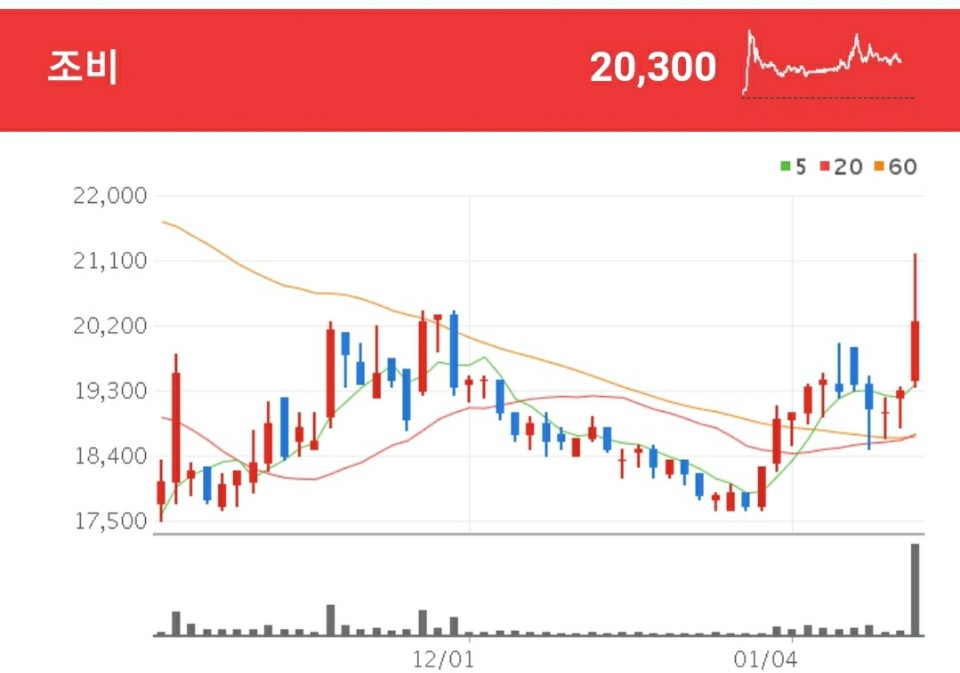 곡물가격 상승 수혜주 - 조비