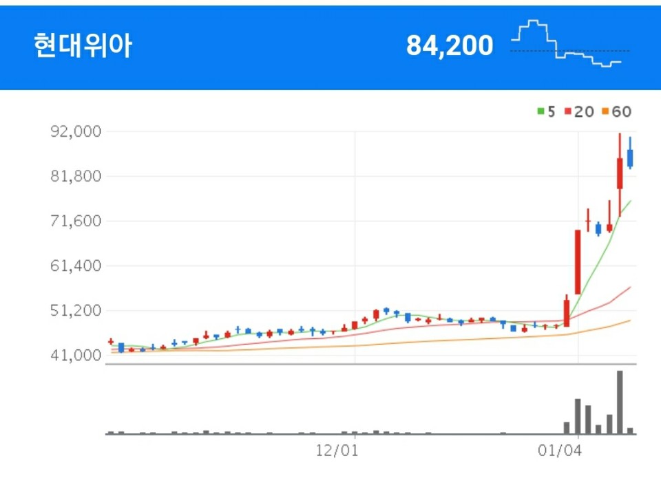 애플카 관련주 - 현대위아