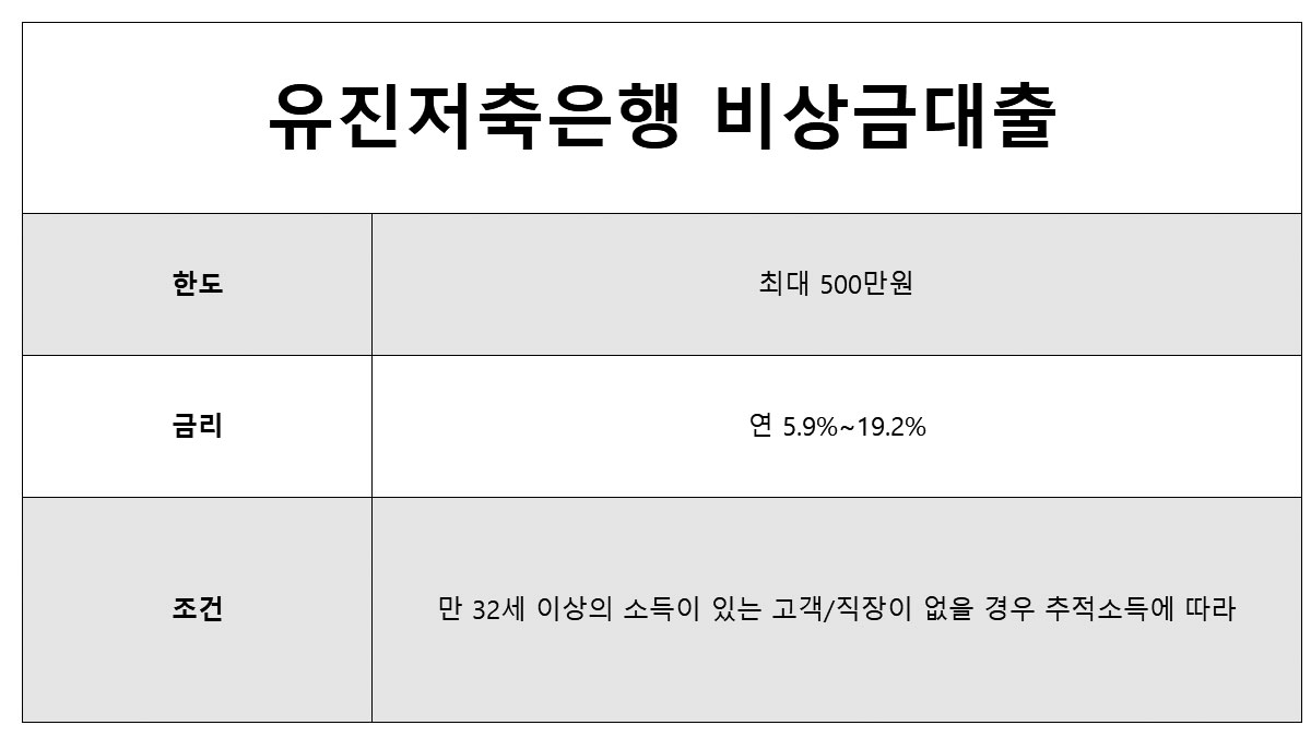 유진저축은행 비상금대출