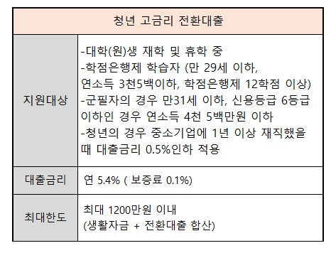 대학생 햇살론