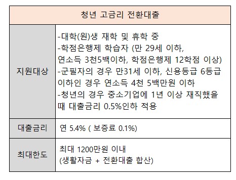 청년 고금리 전환대출