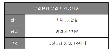 소액 급전 대출 가능한 우리은행 우리 비상금대출 조건