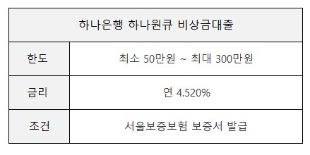 소액신용대출 - 모바일 신청 쉬운곳 10만원 / 50만원 / 500만원 까지 정리