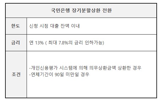 국민은행 대환대출