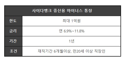 사이다뱅크 마이너스통장 대출한도 및 금리