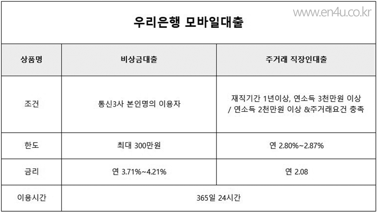 우리은행 상품 중 모바일 대출 1.비상금대출 2. 주거래직장인대출