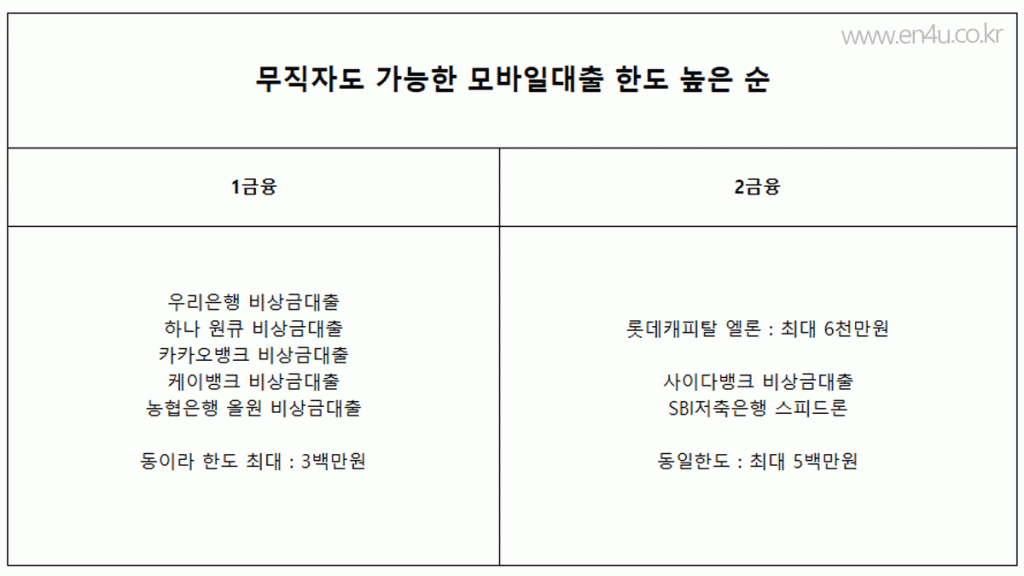 한도 높은 순 상품 정리 , 무직자 대출도 가능