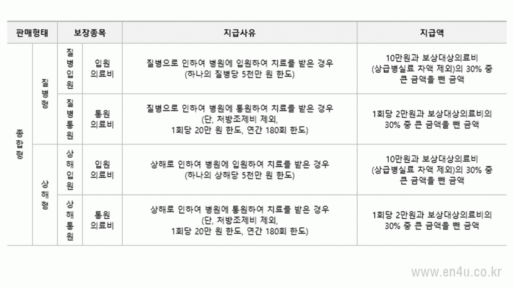 우체국 실손의료비보험 보장내용