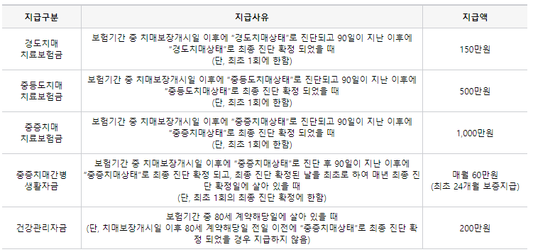 우체국 치매보험 보장