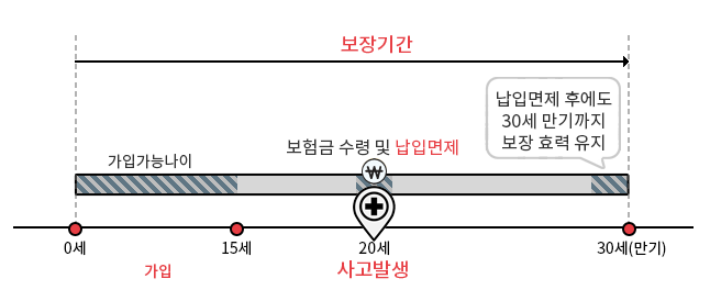 우체국 태아보험 납입면제