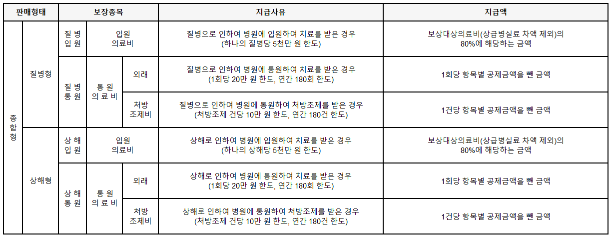 우체국 실비보험 기본표준형 보장내용