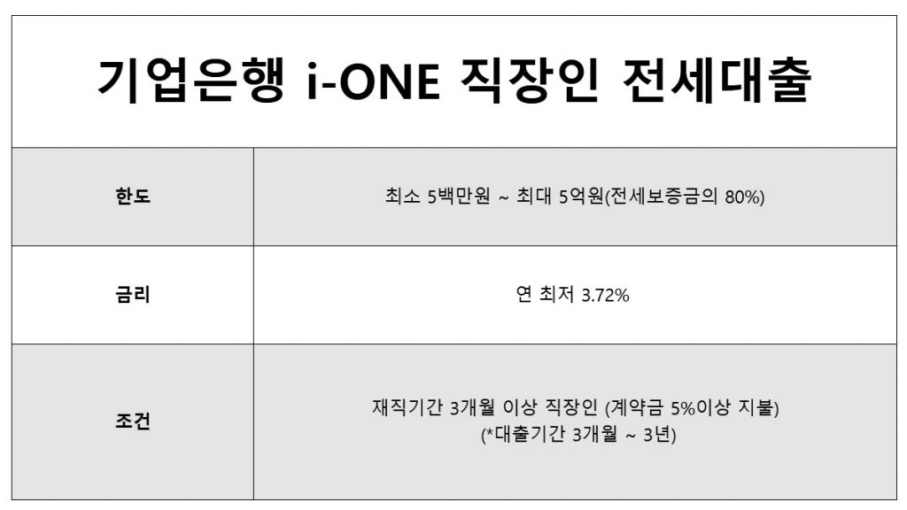 비대면 전세대출 기업은행 직장인 전세대출 최소 500만원 부터 최단 3개월 부터