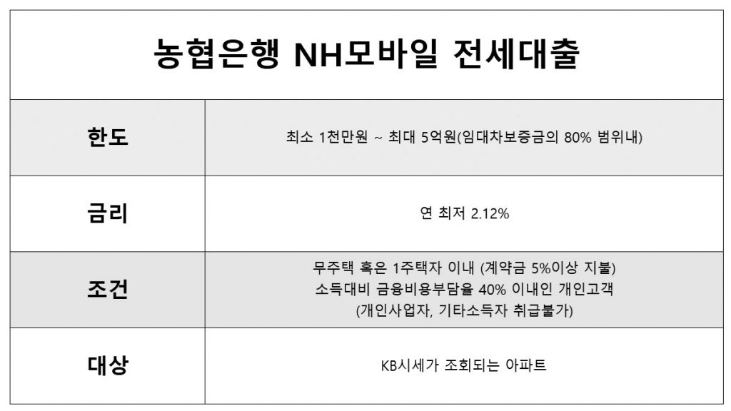 비대면전세대출 농협 NH모바일전세대출 최소 1천만원부터 최대 5억원까지 아파트 전용상품