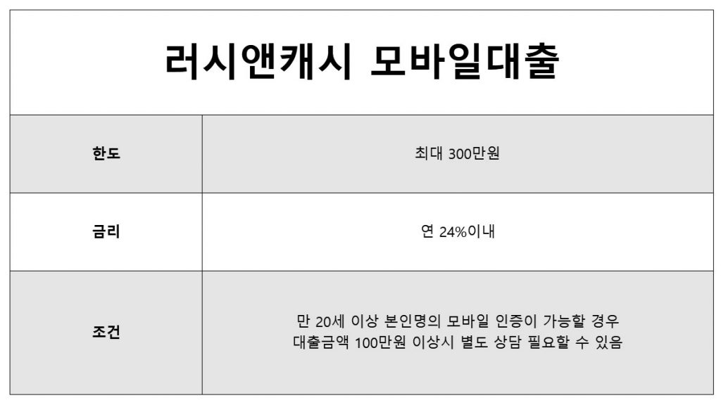 100만원 소액대출 모바일로 쉽게 즉시 무직자/ 대학생/ 주부 가능한 상품