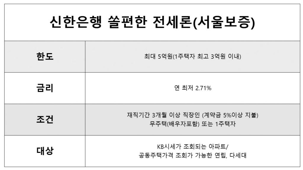 신한은행 쏠편한 전세론 비대면 전세대출