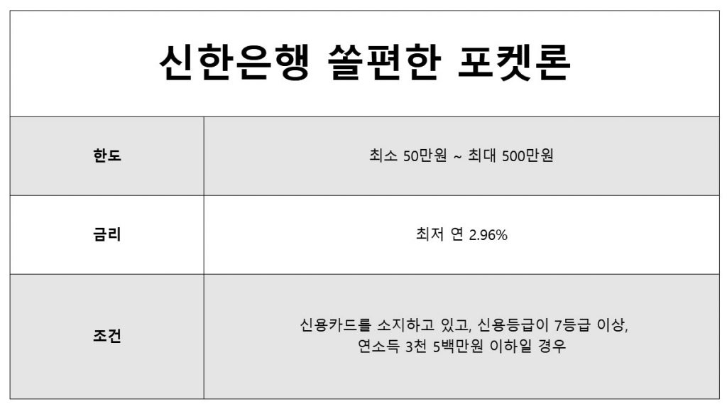 4대보험 없이 대출 신한은행 쏠편한 포켓론