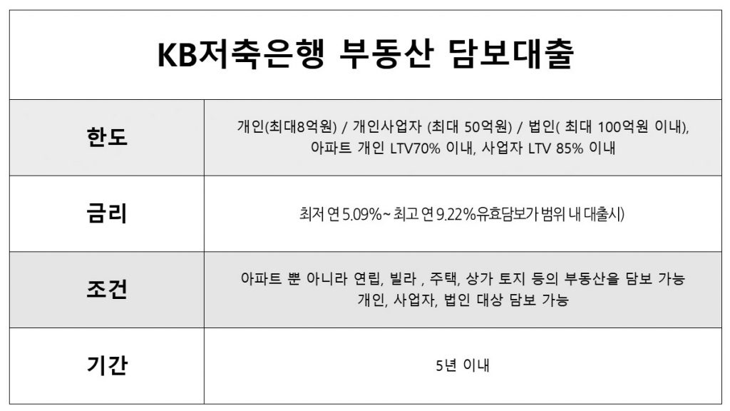 후순위 아파트 담보대출 - KB저축은행 부동산 담보대출 한도, 금리 조건, 기간 아파트 후순위 추가대출 상품