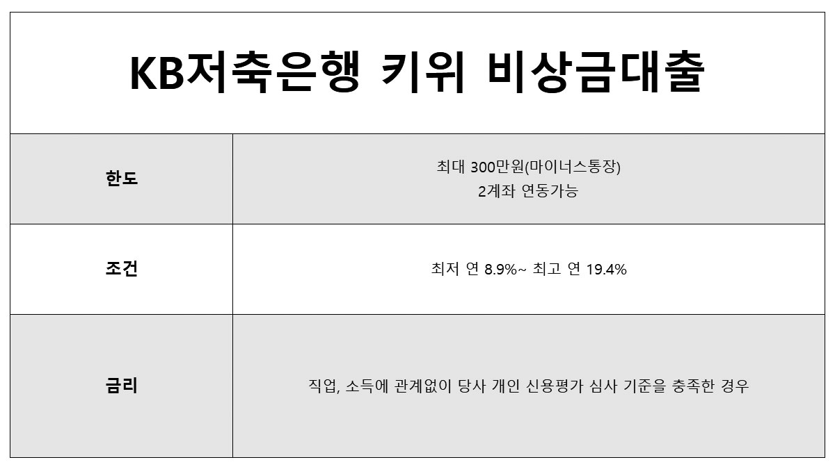 소액대출 키위뱅크 비상금대출, 9등급 대출 가능한 곳
