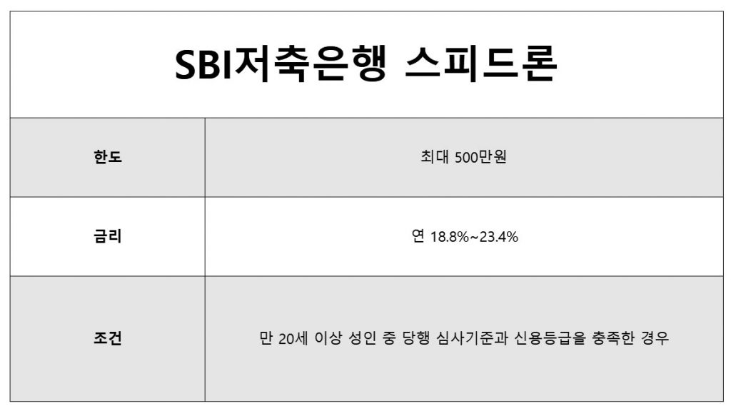 9등급 100만원 대출 가능한 곳 SBI저축은행 스피드론, 비상금대출, 모바일대출, 무직자 대출 가능
