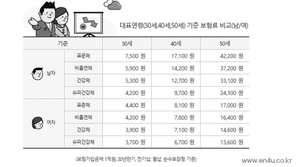 정기보험비교 - 교보생명 라이프플래닛 정기보험료