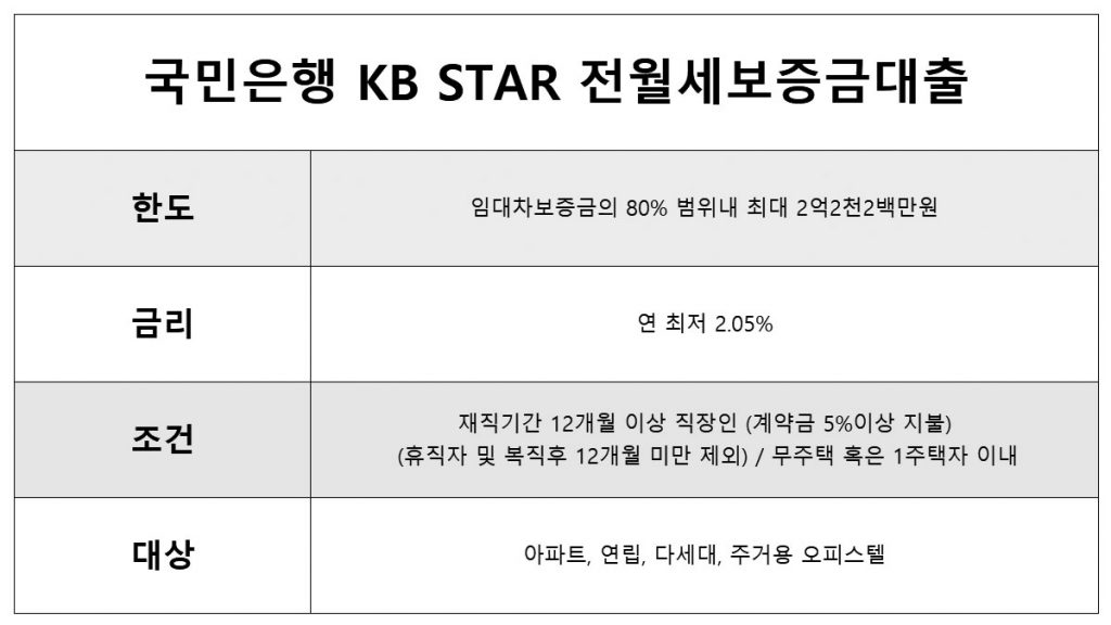 국민은행 비대면 전세대출 전월세보증금대출 주거용 오피스텔 가능