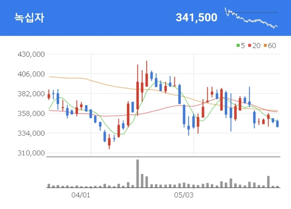 녹십자 일봉 차트