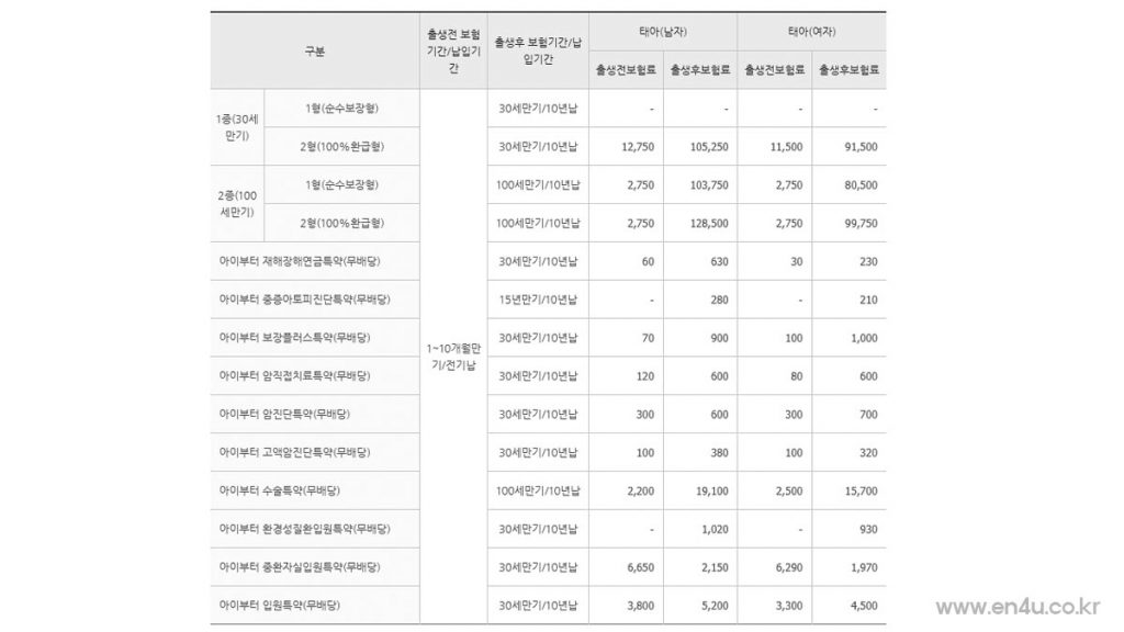 농협 태아보험 - 우리아이지킴이 NH통합 어린이보험 보험료