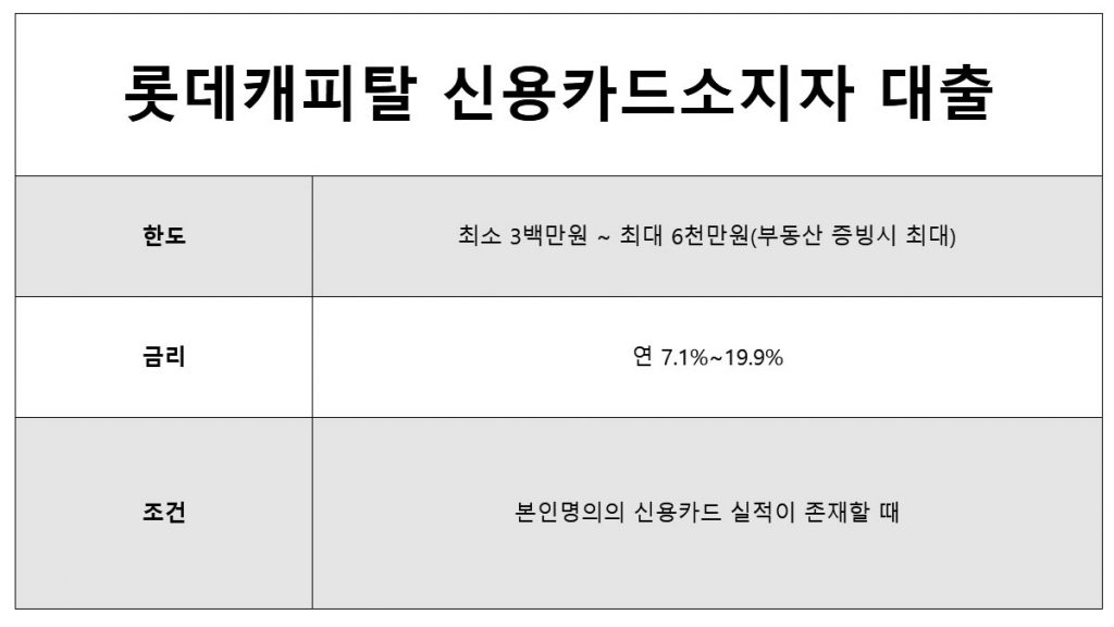 500만원대출 롯데캐피탈 신용카드 소지자 대출 - 중금리 엘론