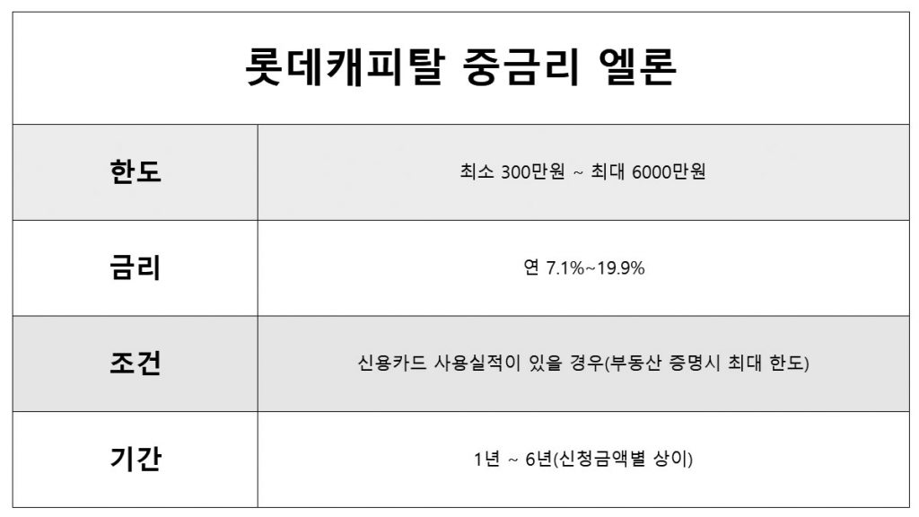 롯데캐피탈 중금리 엘론 총 비상금대출 이자 116623 내외 신용카드 보유자 신청가능