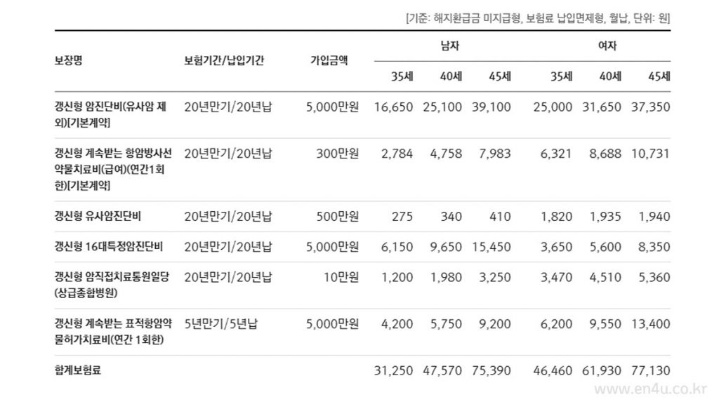 메리츠화재 암보험 올바른 암보험 보험료