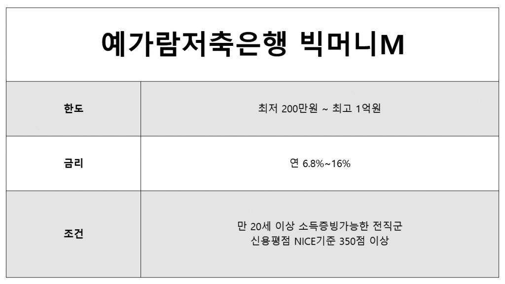 9등급 직장인 100만원 대출 비상금대출, 당일 대출, 예가람저축은행 상품