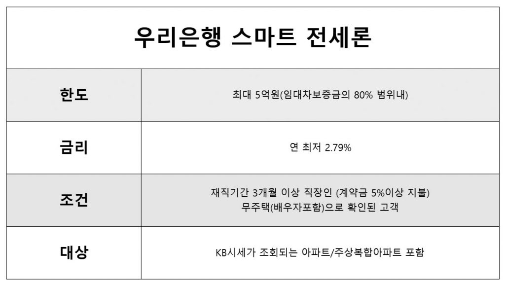 비대면 전세대출 - 우리은행 스마트 전세론 재직기간 3개월 이상 최대 5억원