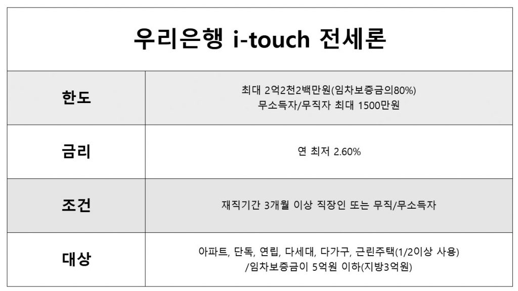 우리은해 아이터치론 무직자 가능한 전세대출, 무소득 가능한 전세대출 최대 한도 1500만원