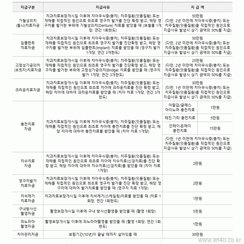 우체국 치아보험 보장내용