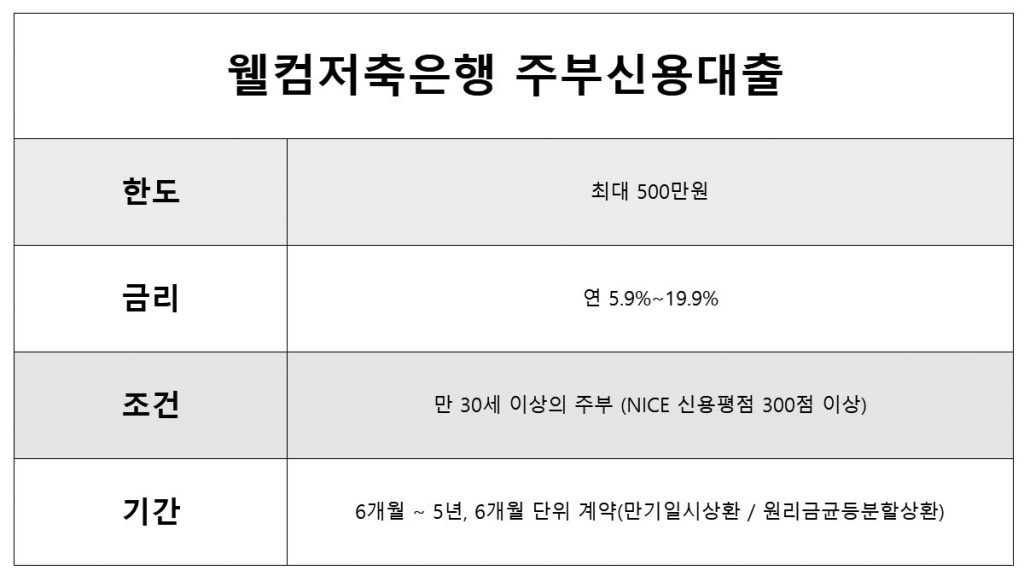 저신용자 모바일 대출 웰컴저축은행 주부신용대출 저신용자 무직자 대출 모바일대출 주부대출