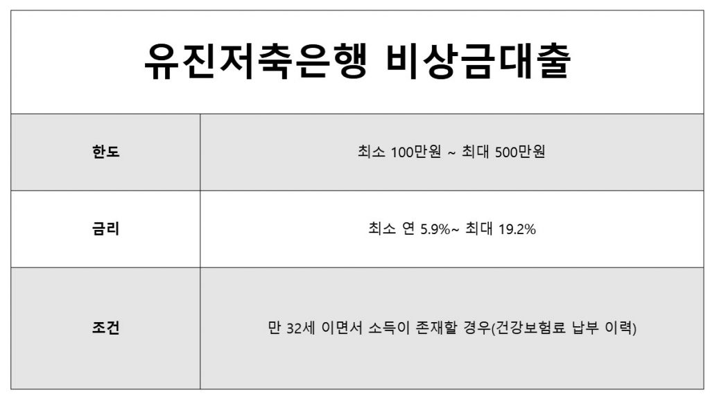 4대보험없이대출 유진저축은행 소득증빙 대출, 500만원대출