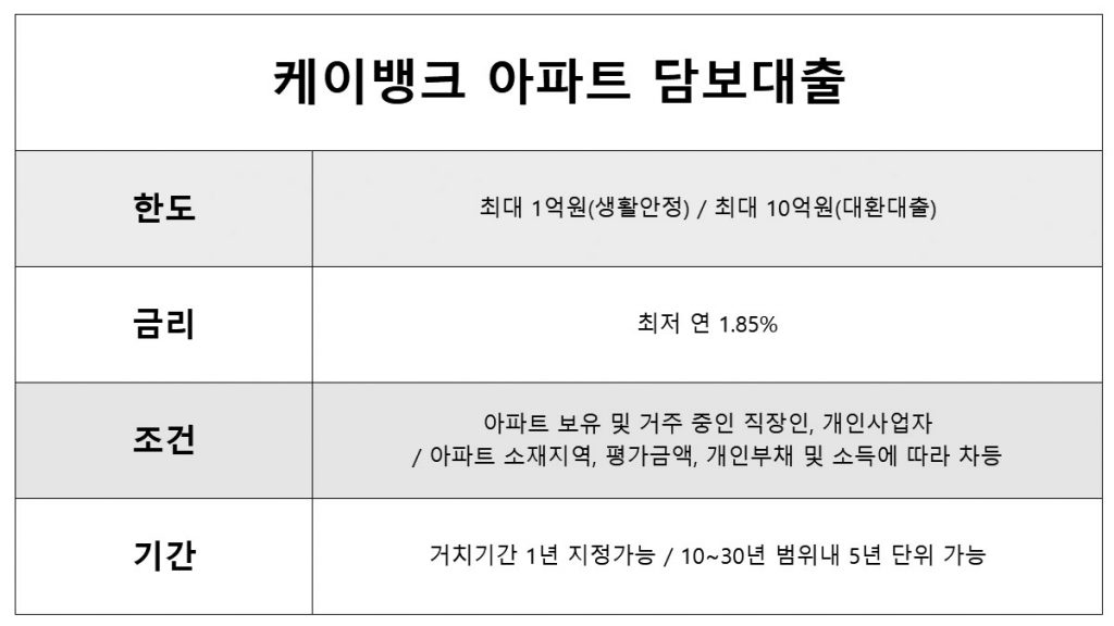 케이뱅크 아파트 담보대출 생활안정 대출 한도 금리 조건 기간 제출서류