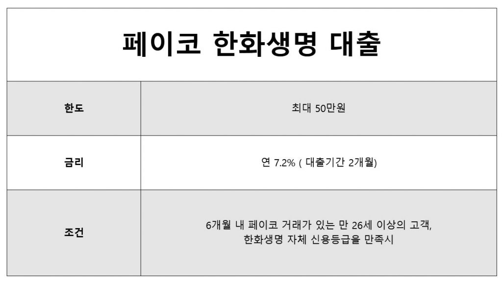 비상금대출이자 소액대출 어플 페이코 한화생명 50만원 대출