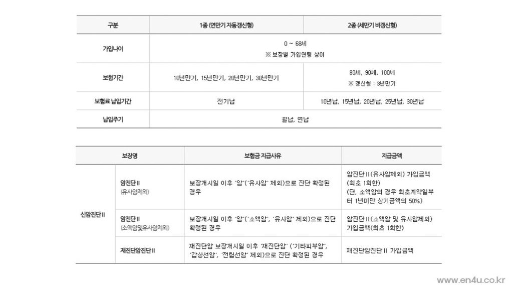현대해상암보험 보장내용