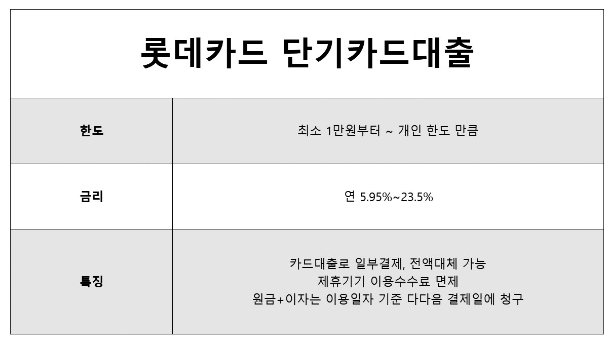 단기카드대출 롯데카드 현금서비스 이자 한도