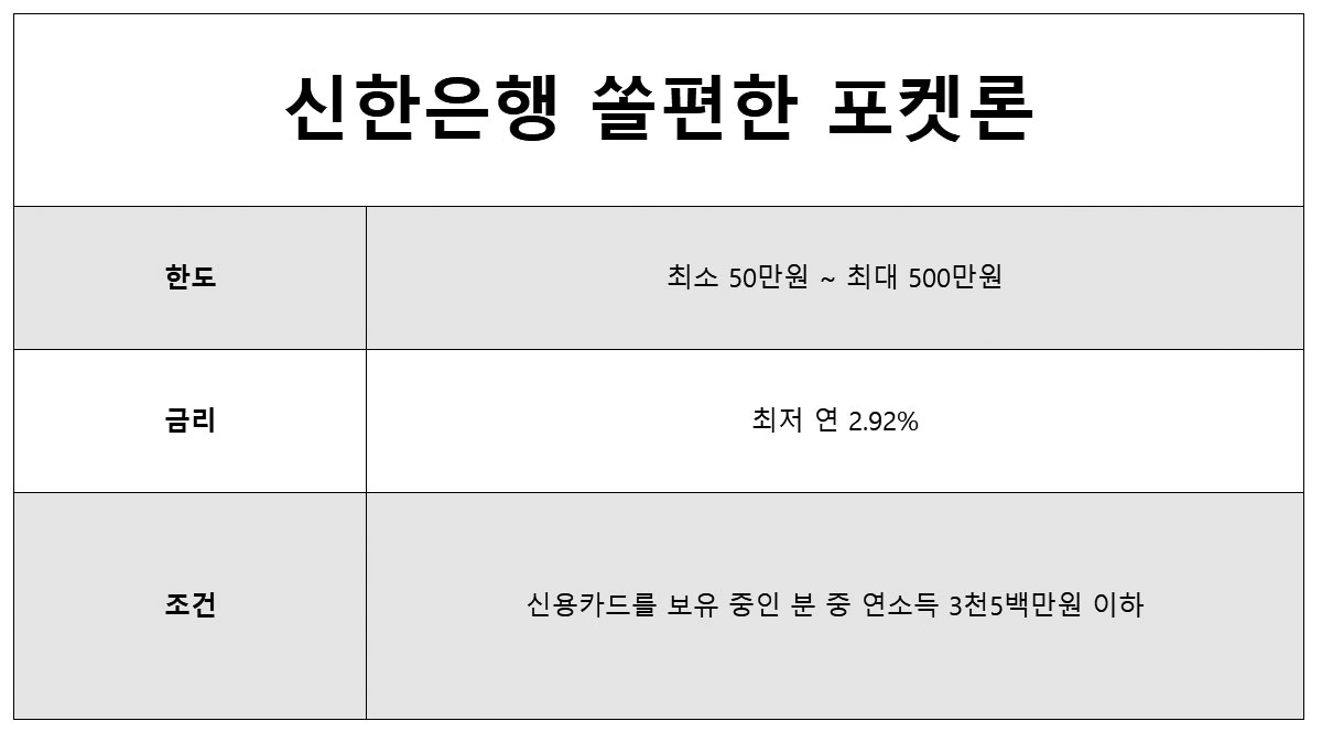 신한은행 쏠편한 포켓론 소액 300 대출 소득증빙 대출