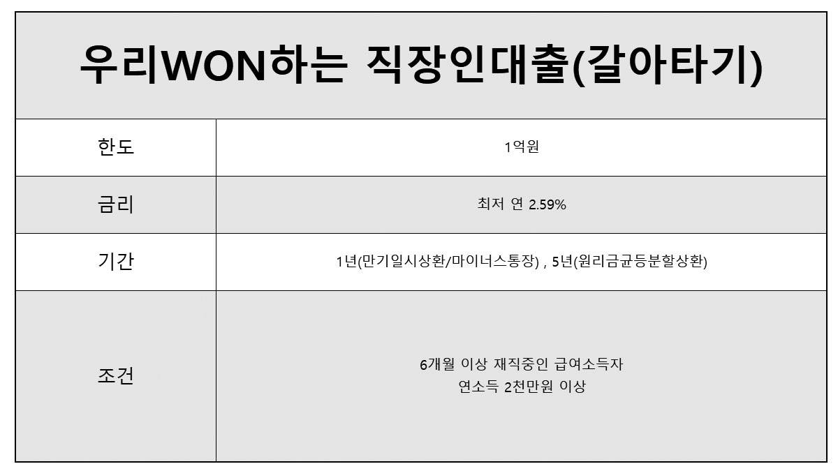 1 금융권 대출 신용의 추가상환을 알아보기 위한 금리조건 정리