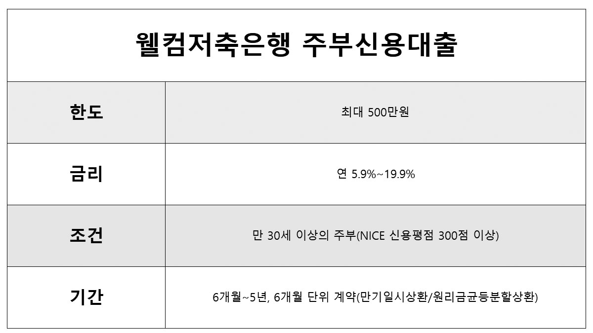 웰컴저축은행 8등급 모바일대출 주부상품