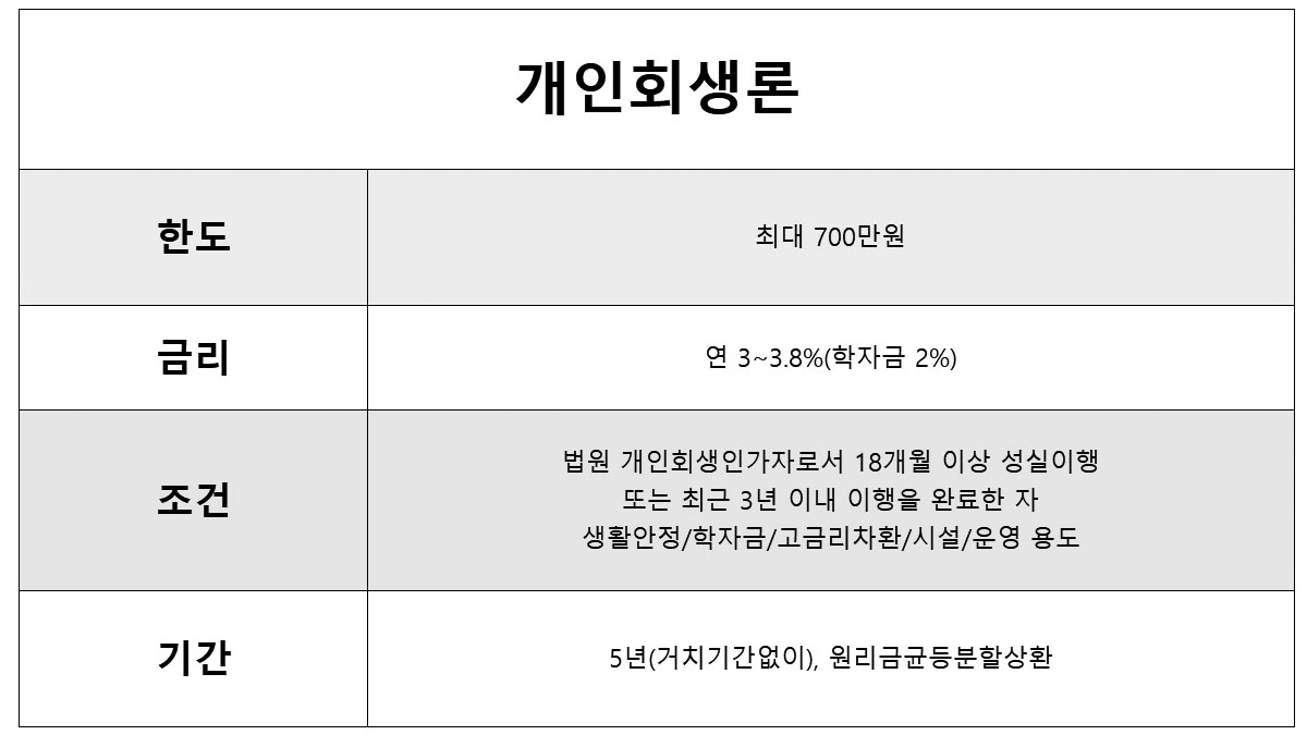 성실상환자 대출 개인회생론 조건, 한도, 금리, 이자