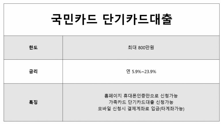 단기카드대출 현금서비스 이자, 신용등급, 상환방법 핵심정리 및 비교