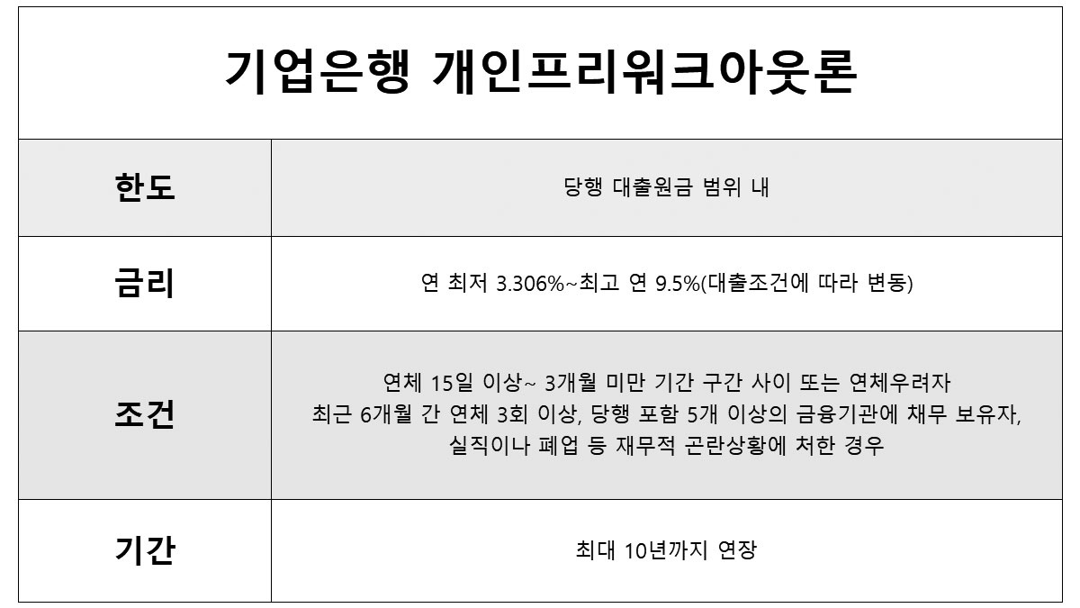 기업은행 개인프리워크아웃론 연체자대출방법